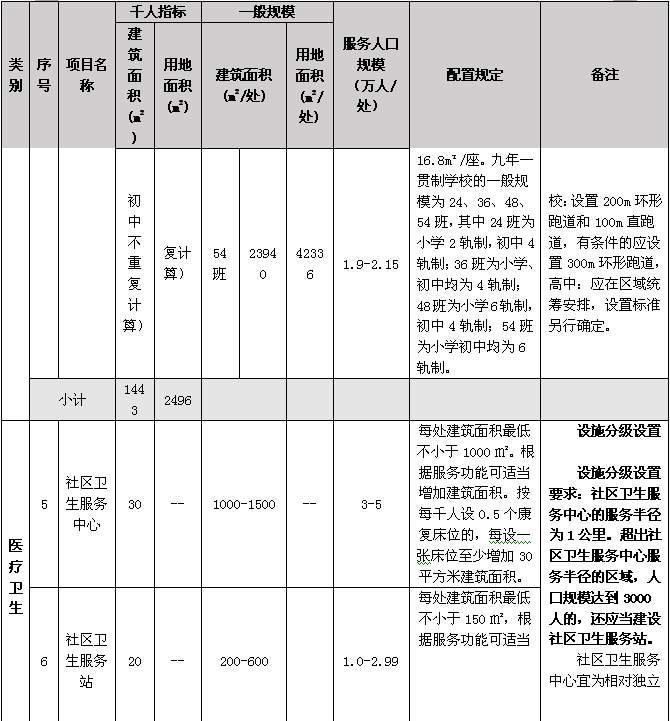 【石家庄市】城乡规划管理技术规定